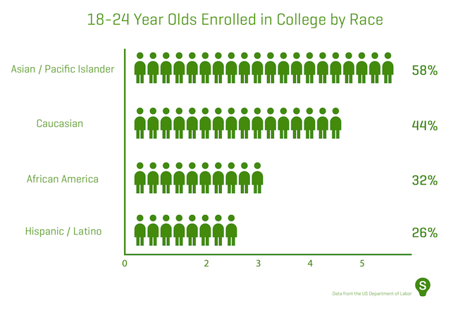 what races attend college