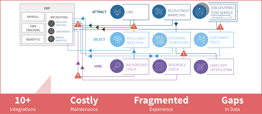 integrations example