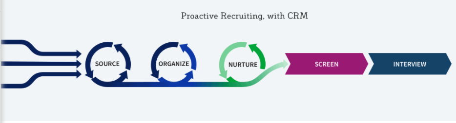 Proactive Talent Sourcing & Nurturing